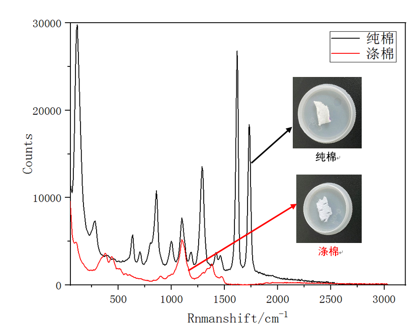 图2：纯棉和涤棉的1064拉曼光谱.png