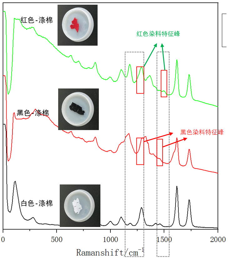 图3：不同颜色涤棉的1064拉曼光谱.png